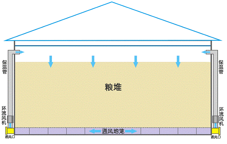 谷物糧庫降溫冷風機應用設計圖