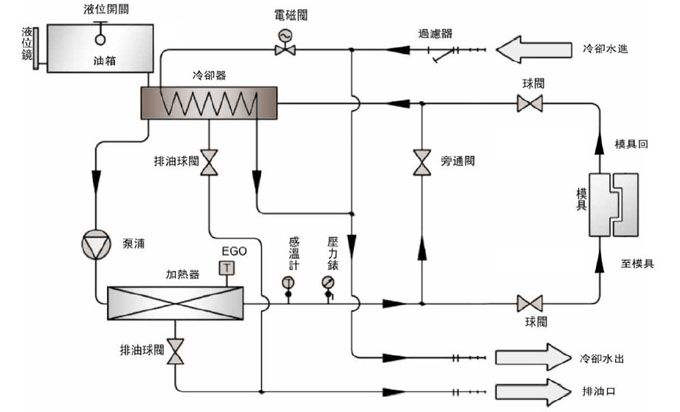 壓鑄模溫機與壓鑄模具連接示意圖