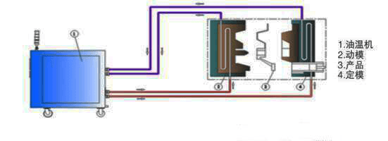 壓鑄模溫機保持模具熱平衡的原理圖