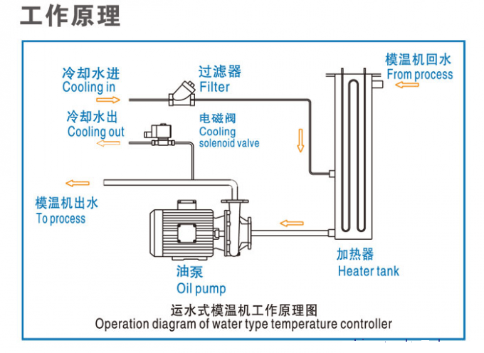 模溫機水循環圖