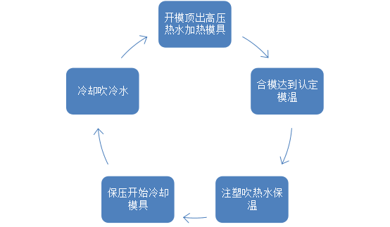 高光模溫機運作示意圖