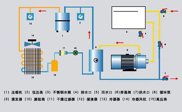 冷水機制冷系統原理土