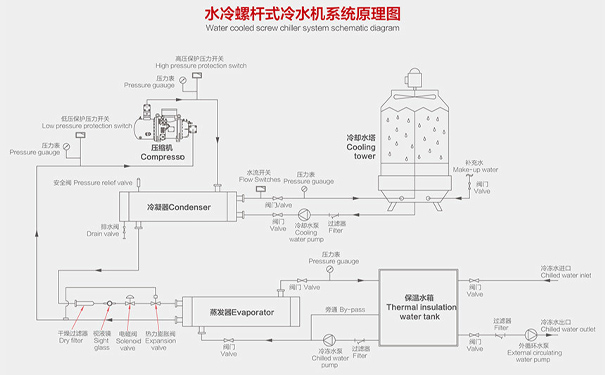 水冷螺桿式冷水機系統循環水原理圖