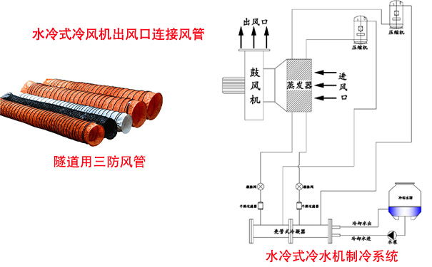 水冷式冷風機制冷系統與隧道風管連接示意圖